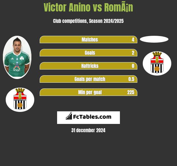 Victor Anino vs RomÃ¡n h2h player stats