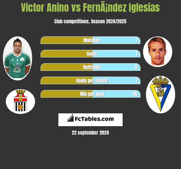 Victor Anino vs FernÃ¡ndez Iglesias h2h player stats