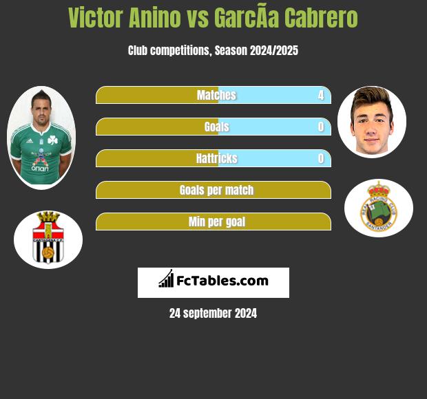 Victor Anino vs GarcÃ­a Cabrero h2h player stats