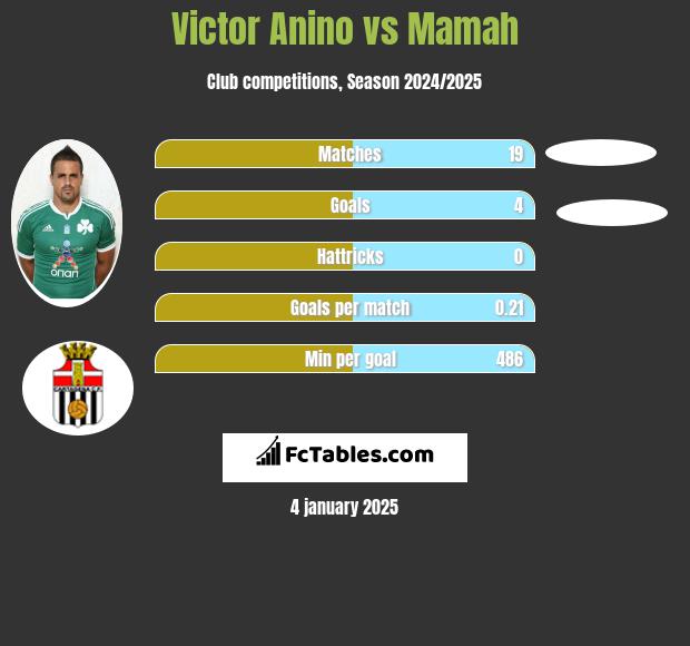 Victor Anino vs Mamah h2h player stats