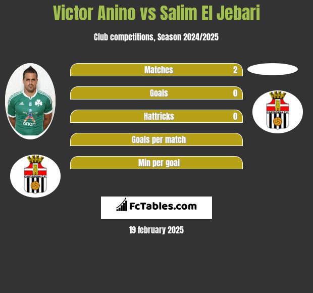 Victor Anino vs Salim El Jebari h2h player stats