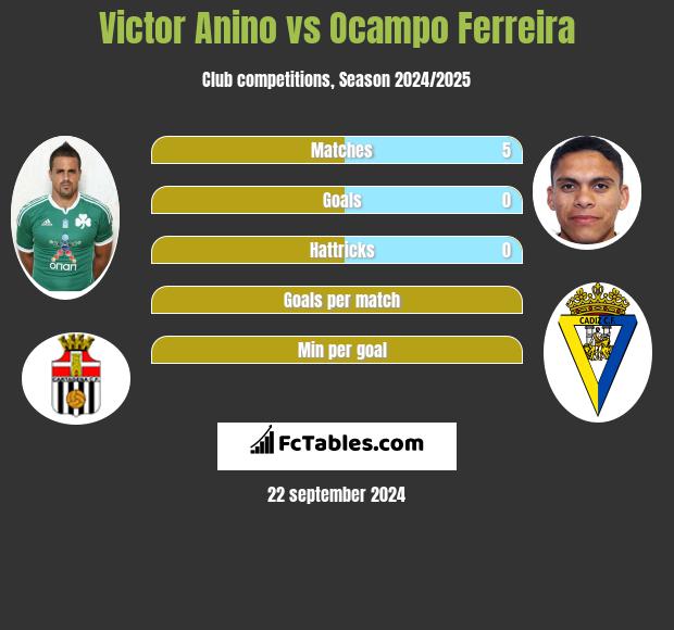 Victor Anino vs Ocampo Ferreira h2h player stats