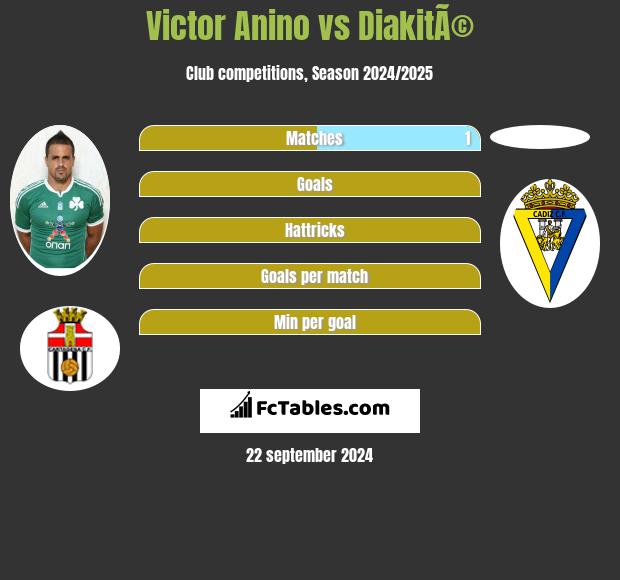 Victor Anino vs DiakitÃ© h2h player stats