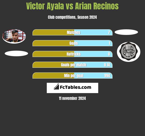 Victor Ayala vs Arian Recinos h2h player stats