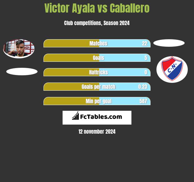 Victor Ayala vs Caballero h2h player stats