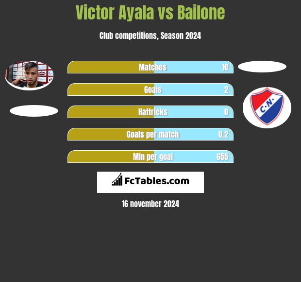 Victor Ayala vs Bailone h2h player stats