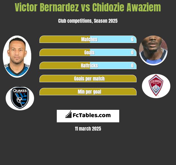 Victor Bernardez vs Chidozie Awaziem h2h player stats