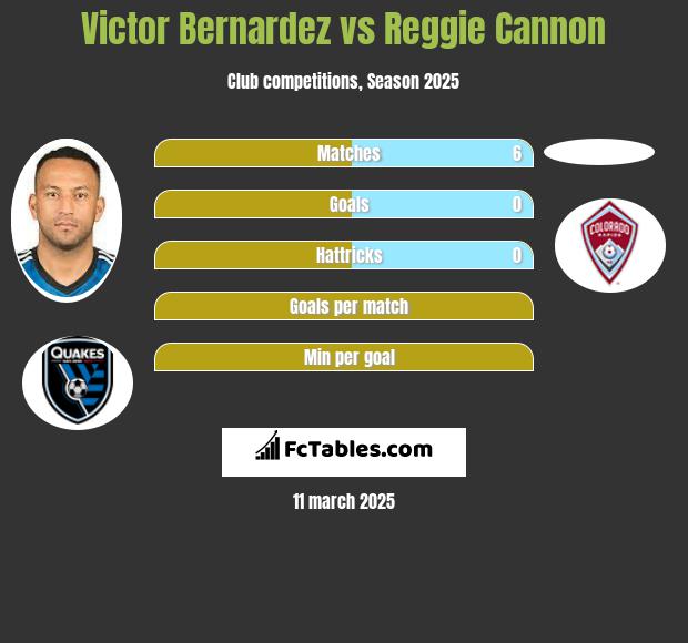 Victor Bernardez vs Reggie Cannon h2h player stats