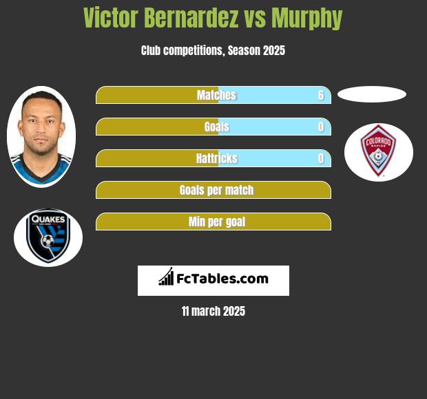 Victor Bernardez vs Murphy h2h player stats