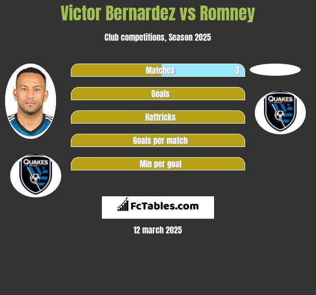 Victor Bernardez vs Romney h2h player stats