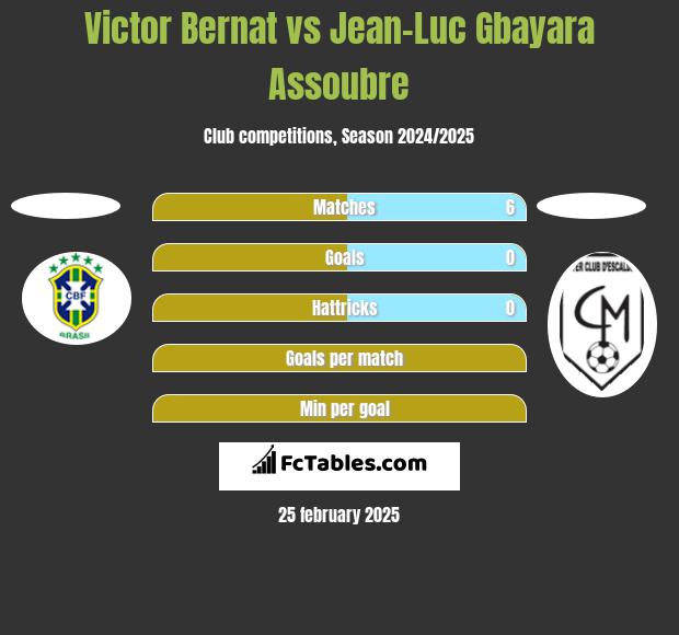 Victor Bernat vs Jean-Luc Gbayara Assoubre h2h player stats