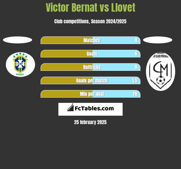 Victor Bernat vs Llovet h2h player stats