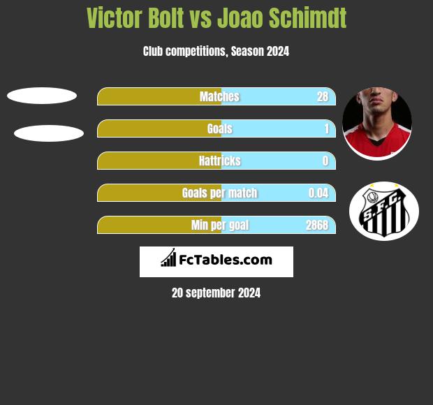 Victor Bolt vs Joao Schimdt h2h player stats