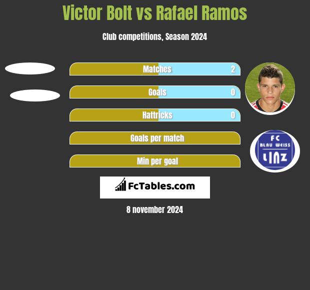 Victor Bolt vs Rafael Ramos h2h player stats