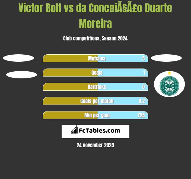 Victor Bolt vs da ConceiÃ§Ã£o Duarte Moreira h2h player stats