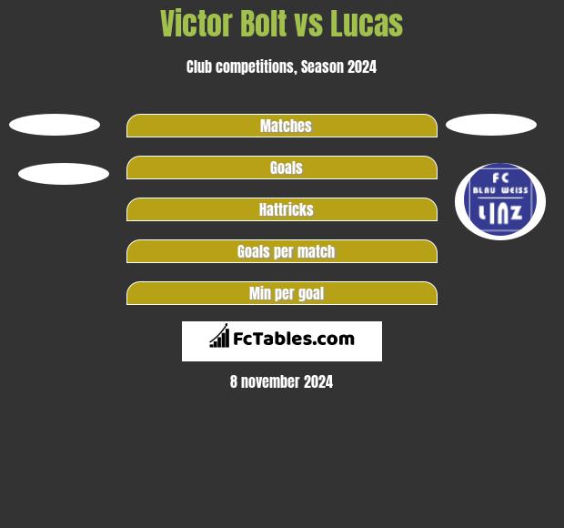 Victor Bolt vs Lucas h2h player stats