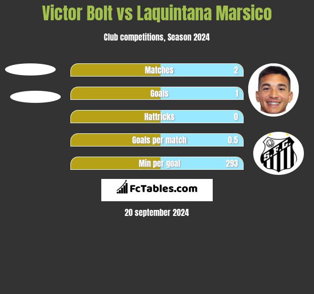 Victor Bolt vs Laquintana Marsico h2h player stats