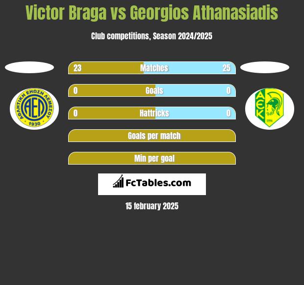 Victor Braga vs Georgios Athanasiadis h2h player stats