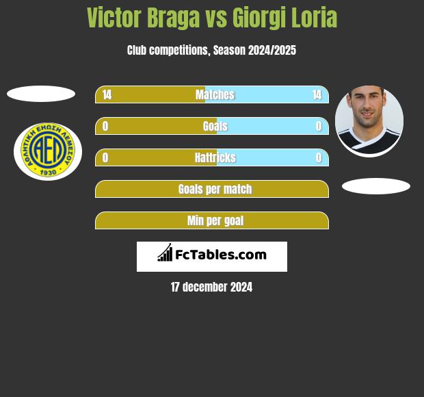 Victor Braga vs Giorgi Loria h2h player stats