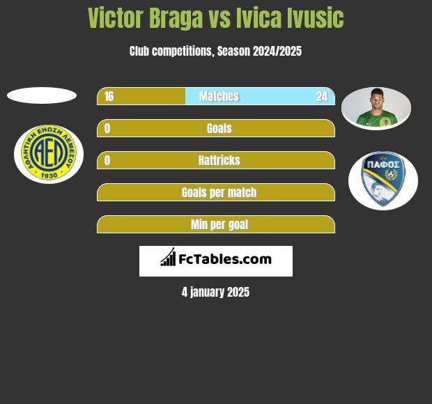 Victor Braga vs Ivica Ivusic h2h player stats