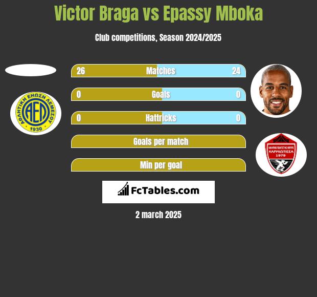 Victor Braga vs Epassy Mboka h2h player stats