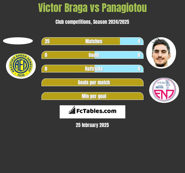 Victor Braga vs Panagiotou h2h player stats