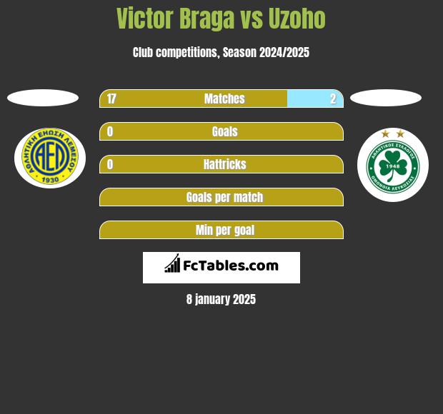 Victor Braga vs Uzoho h2h player stats