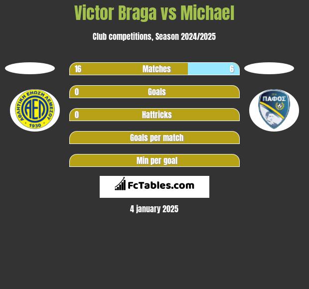 Victor Braga vs Michael h2h player stats