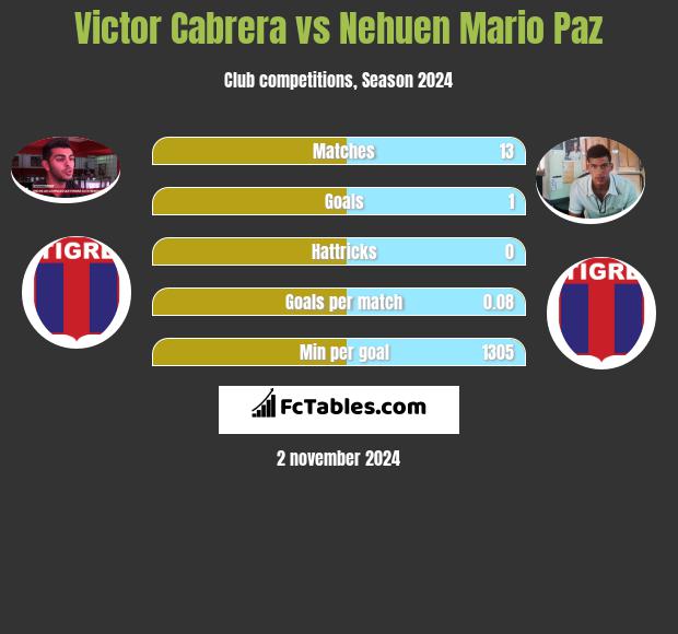 Victor Cabrera vs Nehuen Mario Paz h2h player stats