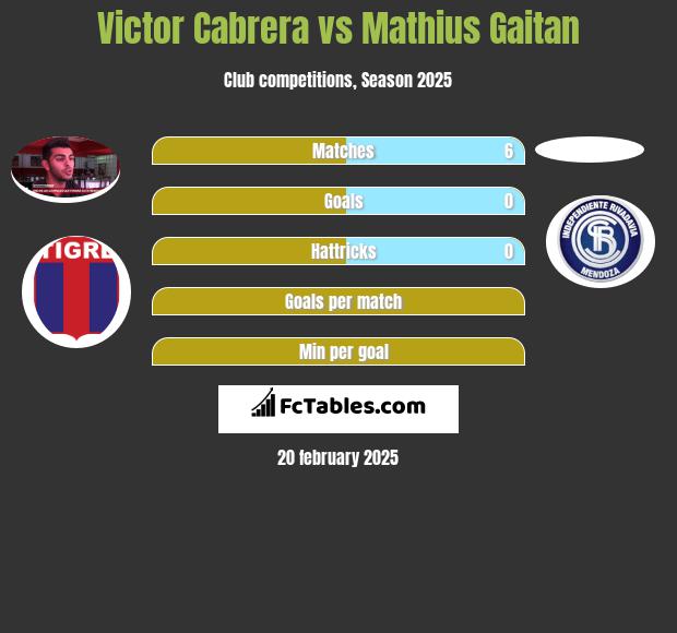 Victor Cabrera vs Mathius Gaitan h2h player stats