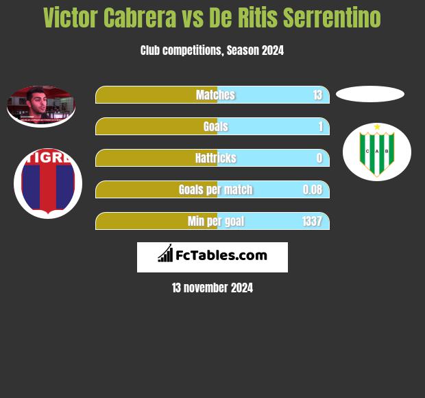 Victor Cabrera vs De Ritis Serrentino h2h player stats