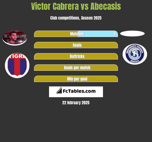 Victor Cabrera vs Abecasis h2h player stats