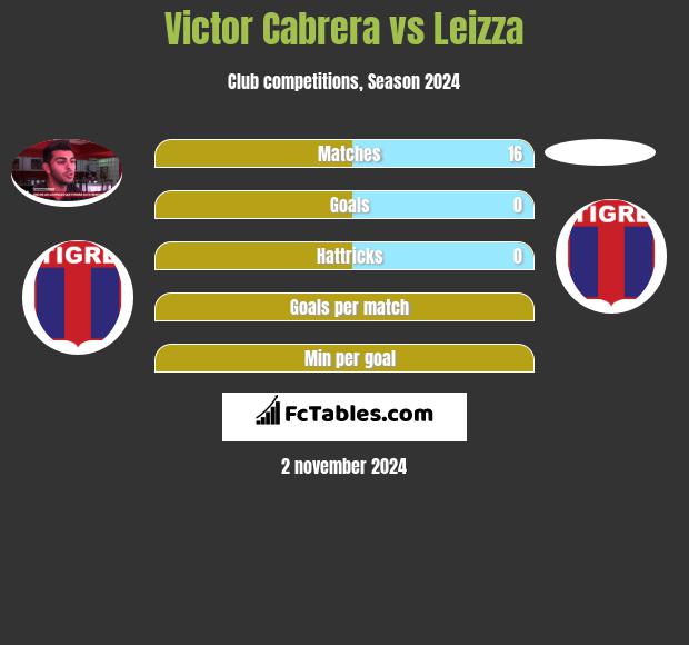 Victor Cabrera vs Leizza h2h player stats