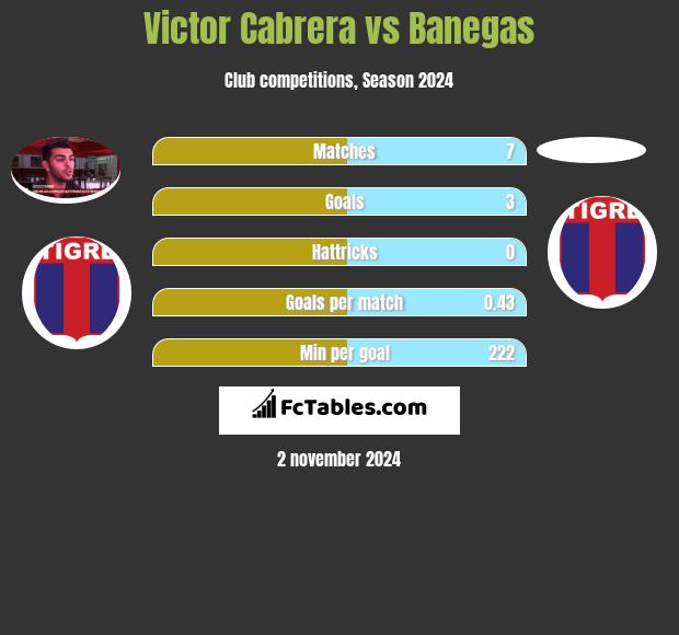 Victor Cabrera vs Banegas h2h player stats