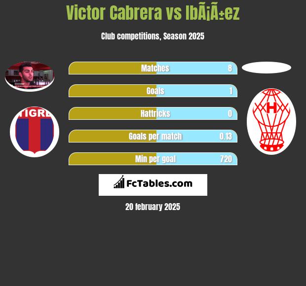 Victor Cabrera vs IbÃ¡Ã±ez h2h player stats