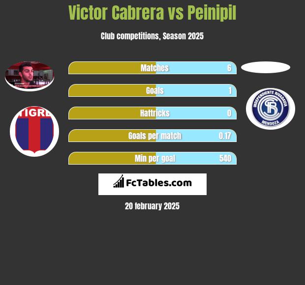 Victor Cabrera vs Peinipil h2h player stats