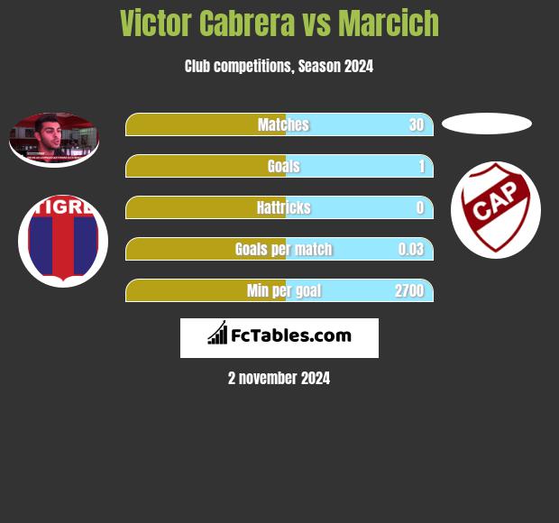 Victor Cabrera vs Marcich h2h player stats