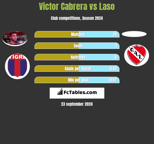 Victor Cabrera vs Laso h2h player stats