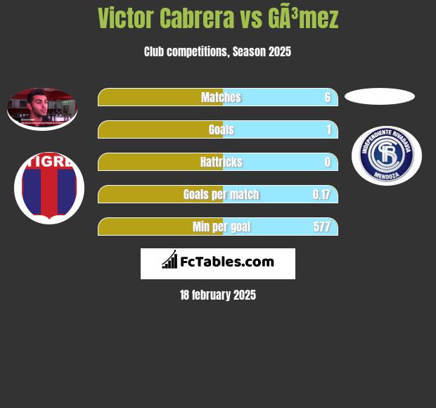 Victor Cabrera vs GÃ³mez h2h player stats