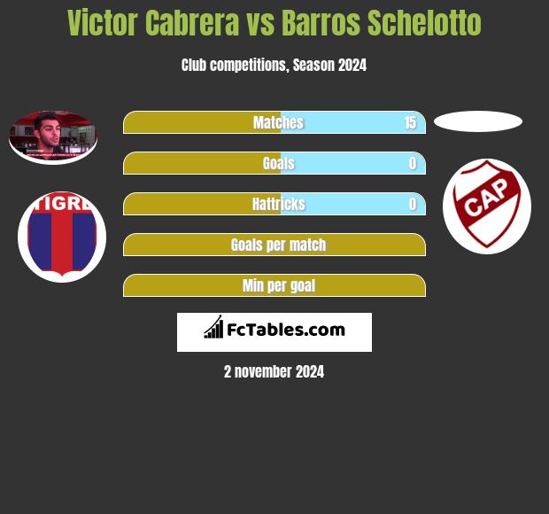 Victor Cabrera vs Barros Schelotto h2h player stats