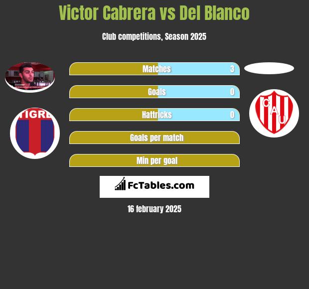 Victor Cabrera vs Del Blanco h2h player stats