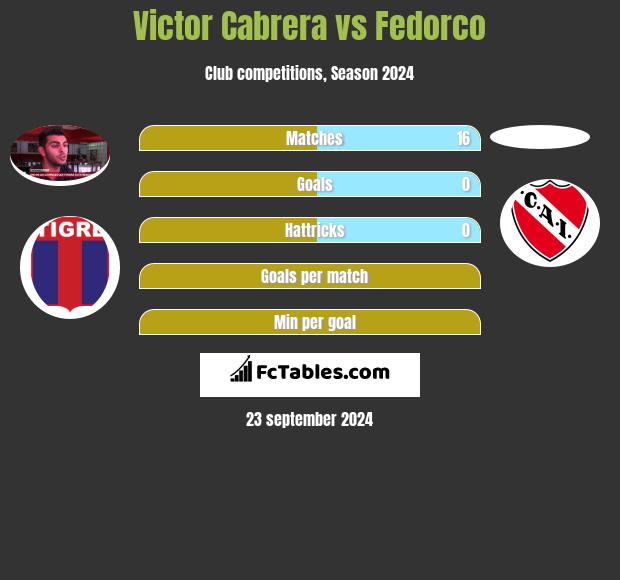 Victor Cabrera vs Fedorco h2h player stats