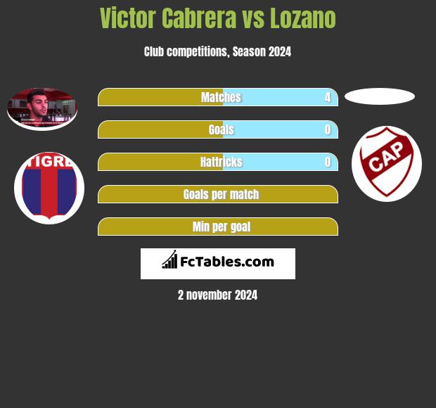 Victor Cabrera vs Lozano h2h player stats