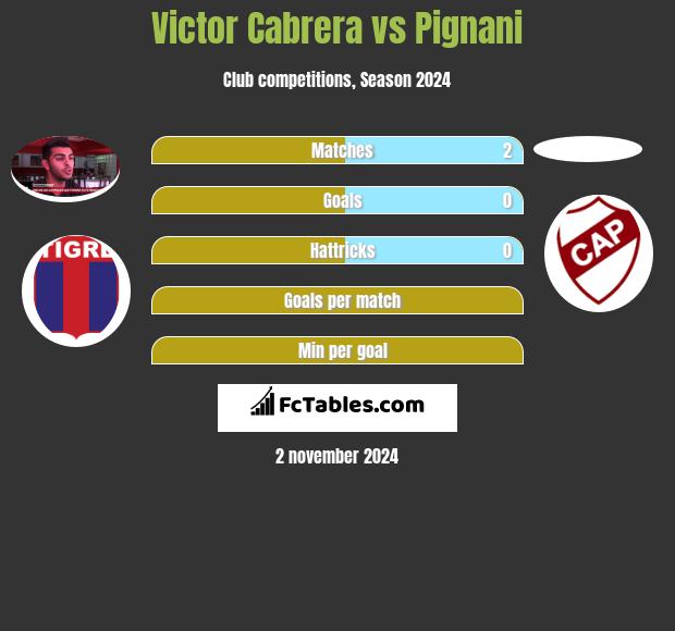 Victor Cabrera vs Pignani h2h player stats