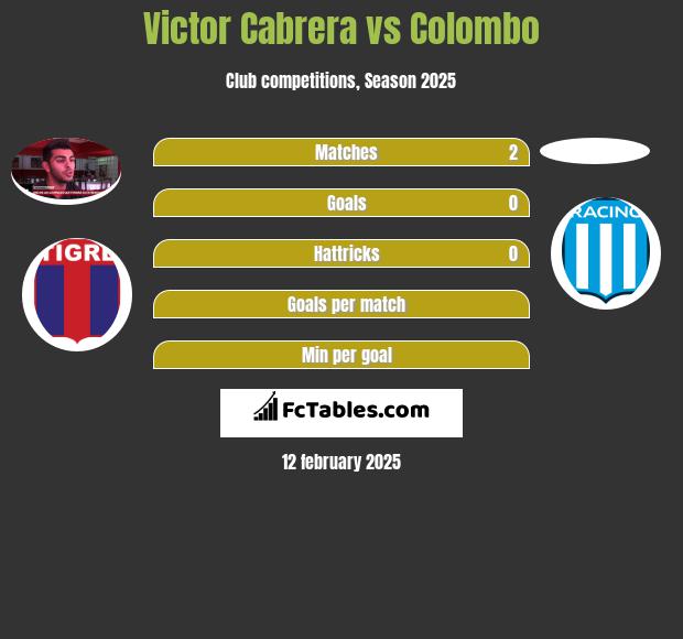 Victor Cabrera vs Colombo h2h player stats