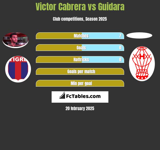 Victor Cabrera vs Guidara h2h player stats