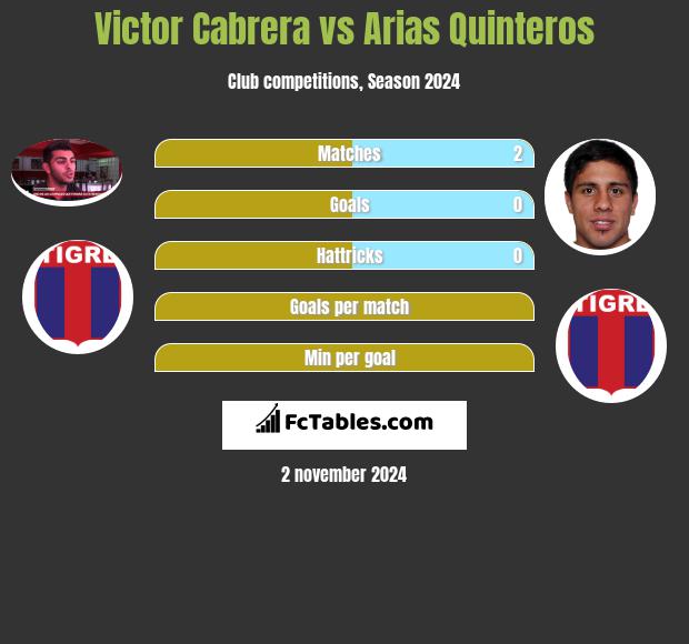 Victor Cabrera vs Arias Quinteros h2h player stats