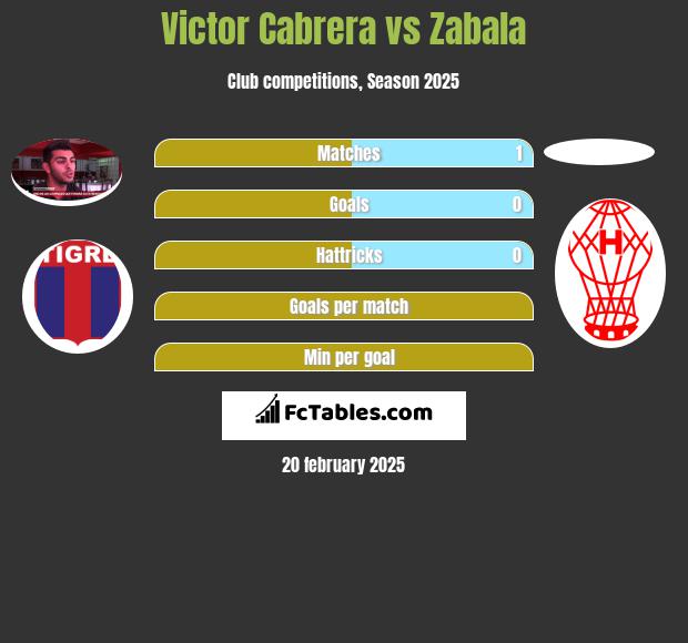 Victor Cabrera vs Zabala h2h player stats