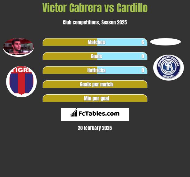 Victor Cabrera vs Cardillo h2h player stats