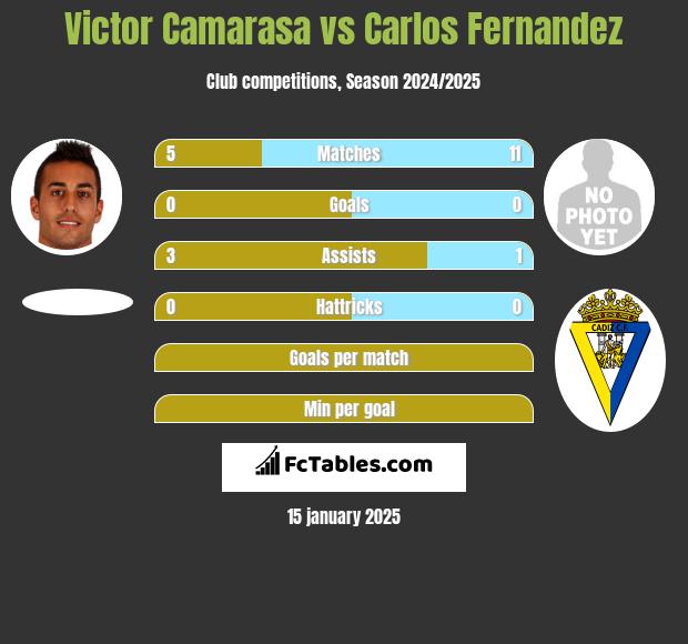 Victor Camarasa vs Carlos Fernandez h2h player stats